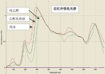 乙醇溶液近红外检测图